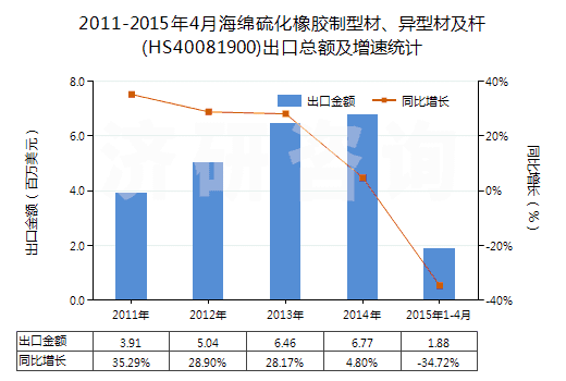2011-2015年4月海綿硫化橡膠制型材、異型材及桿(HS40081900)出口總額及增速統(tǒng)計(jì)